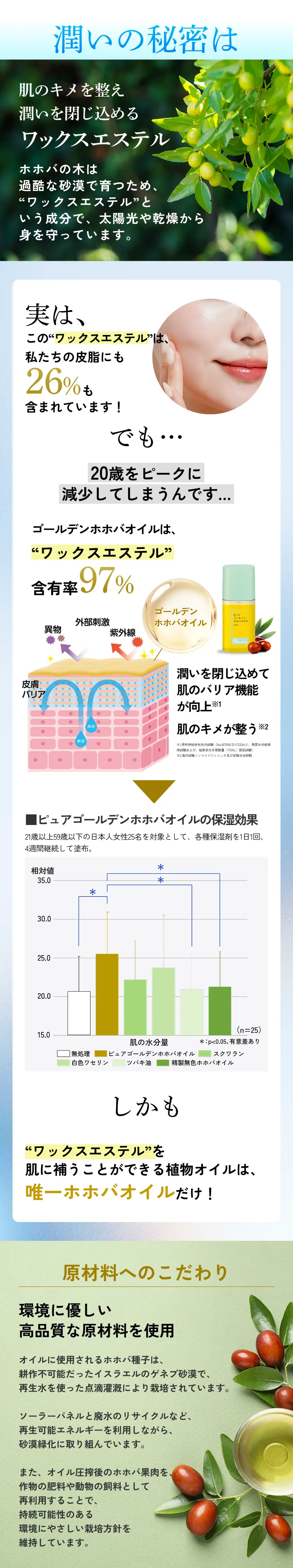 潤いの秘密は 肌のキメを整え潤いを閉じ込めるワックスエステル ホホバの木は過酷な砂漠で育つため、'ワックスエステル'という成分で、太陽光や乾燥から身を守っています。 実は、この'ワックスエステル'は、私たちの皮脂にも26%も含まれています！でも… 20歳をピークに減少してしまうんです… ゴールデンホホバオイルは、'ワックスエステル'含有量97% 潤いを閉じ込めて肌のバリア機能が向上※1 肌のキメが整う※2 ※1.原料供給会社社内試験（No.267008/21/CGDA/2 、角質水分能保持試験および、経表皮水分蒸散量（TEWL）測定試験）※2.海外試験ノンコメドジェニック及び皮脂分泌抑制 → しかも'ワックスエステル'を肌に補うことができる植物オイルは、唯一ホホバオイルだけ！ 原材料へのこだわり 環境に優しい高品質な原材料を使用 オイルに使用されるホホバ種子は、耕作不可能だったイスラエルのゲネブ砂漠で、再生水を使った点滴灌漑により栽培されています。ソーラーパネルと廃水のリサイクルなど、再生可能エネルギーを利用しながら、砂漠緑化に取り組んでいます。また、オイル圧搾後のホホバ果肉を、作物の肥料や動物の飼料として再利用することで、持続可能性のある環境にやさしい栽培方針を維持しています。