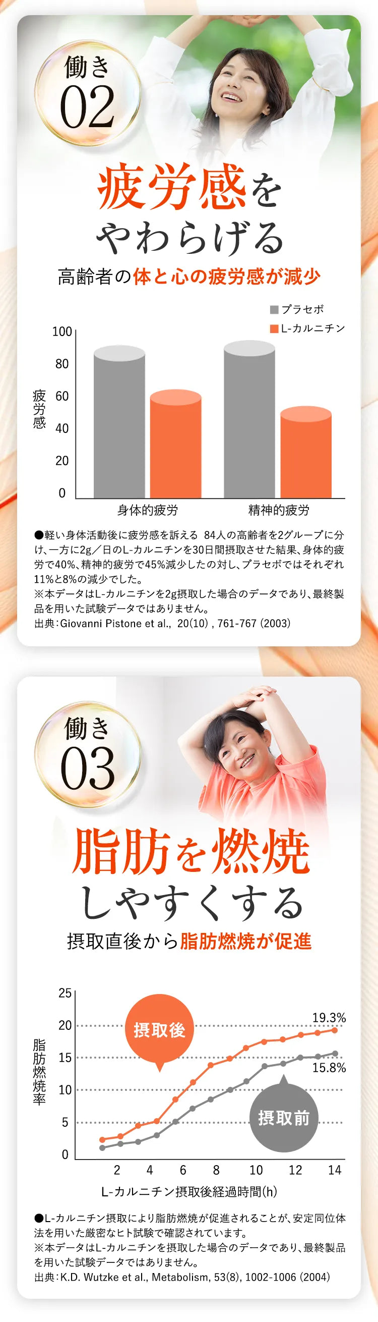 働き02 疲労感をやわらげる 高齢者の体と心の疲労感が減少 ●軽い身体活動後に疲労感を訴える 84人の高齢者を2グループに分け、一方に2g/日のL-カルニチンを30日間摂取させた結果、身体的疲労で40%、精神的疲労で45%減少したのに対し、プラセボではそれぞれ11%と8%の減少でした。※本データはL-カルニチンを2g接種した場合のデータであり、最終製品を用いた試験データではありません。出典：Giovanni Pistone et al., 20(10), 761-767(2003) 働き03 脂肪を燃焼しやすくする 摂取直後から脂肪燃焼が促進 ●L-カルニチン接種により脂肪燃焼が促進されることが、安定同位体法を用いた厳密なヒト試験で確認されています。※本データはL-カルニチンを接種した場合のデータであり、最終製品を用いた試験データではありません。出典：K.D. Wutzke et al., Metabolism, 53(8), 1002-1006(2004)