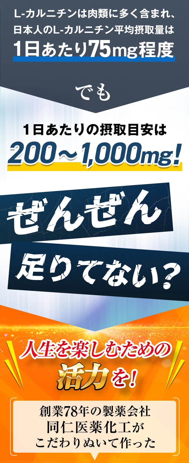 L-カルニチンは肉類に多く含まれ、日本人の平均摂取量は1日あたり75mg程度 でも 1日あたりの摂取目安は200～1,000mg！ ぜんぜん足りてない？ 人生を楽しむための活力を！ 創業78年の製薬会社同仁医薬化工がこだわりぬいて作った